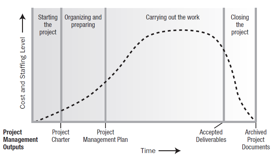 Project Life Cycle And Pmi Project Management Process - vrogue.co